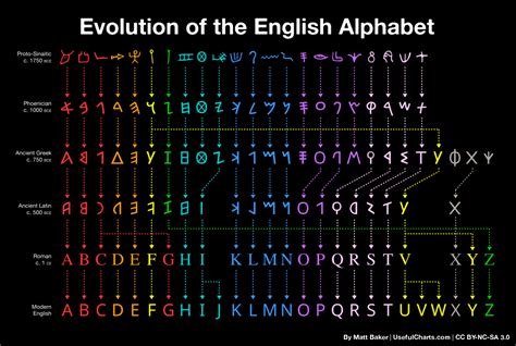 history of the english alphabet.